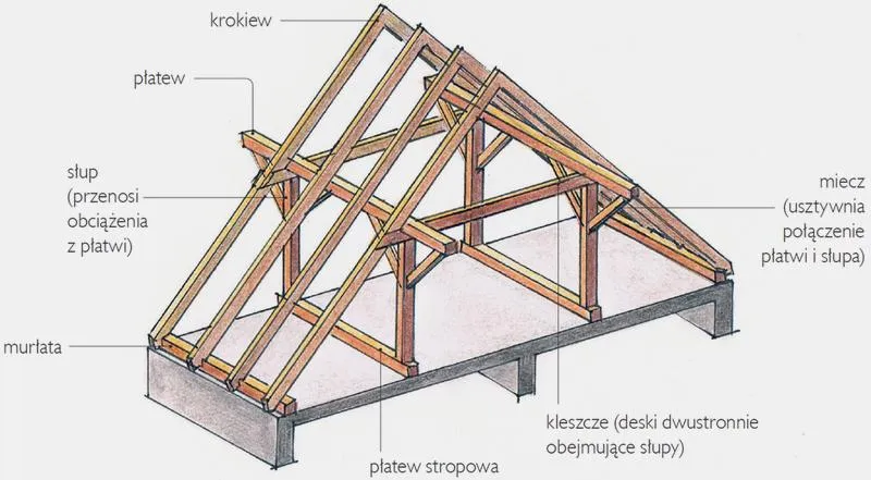 Czas budowy dachu