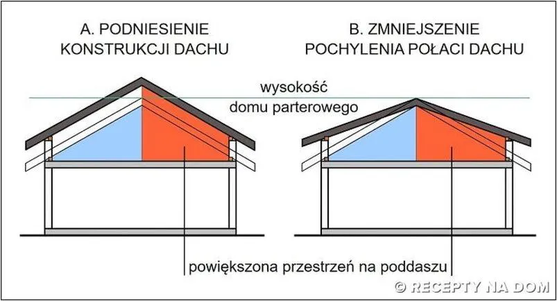 Materiały do podniesienia dachu