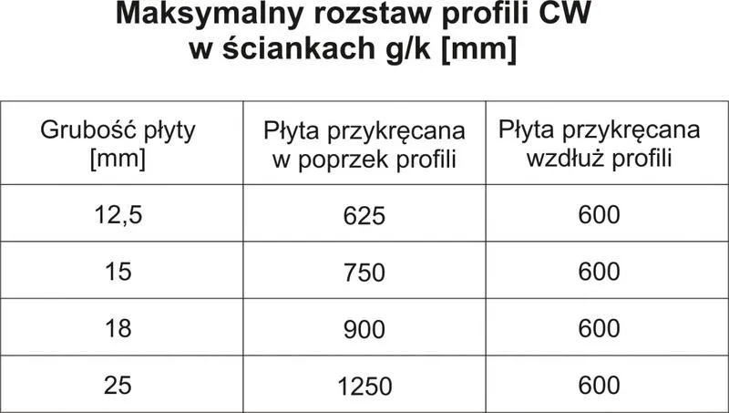 Montaż płyt gipsowo-kartonowych