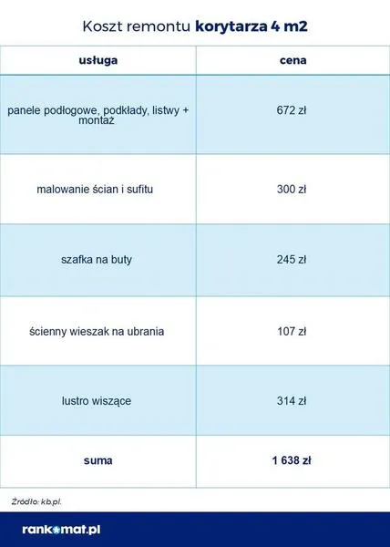 Planowanie budżetu na remont