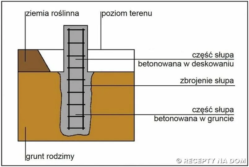 Przygotowanie fundamentów tarasu