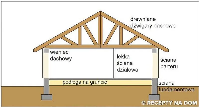Zmiany w projekcie domu